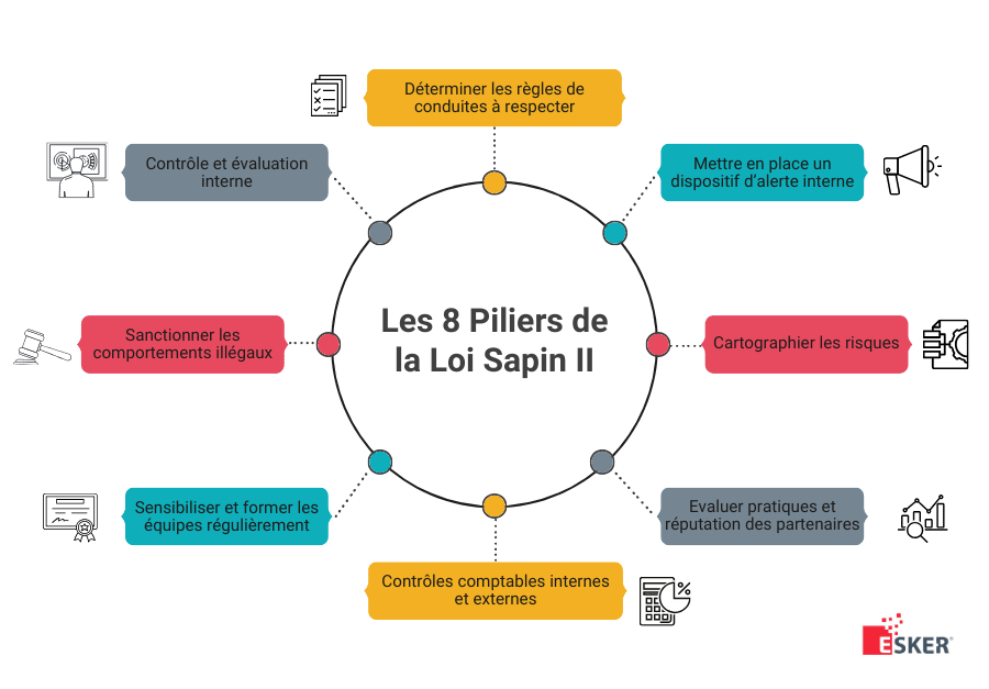 Piliers loi sapin 2 les 8 piliers