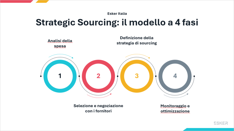 Strategic Sourcing: il modello a 4 fasi
