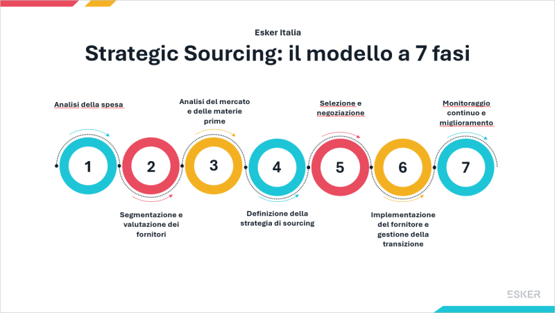 Strategic Sourcing: il modello a 7 fasi