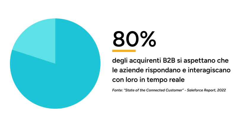 80% dei clienti B2B si aspetta risposte immediate