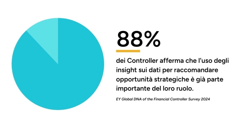 88% dei controller usa i dati per decisioni strategiche