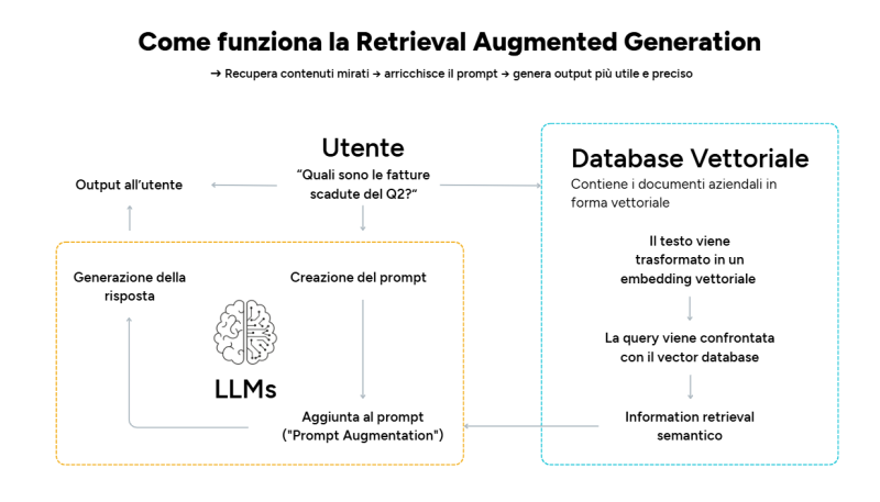Come funziona la Retrieval Augmented Generation