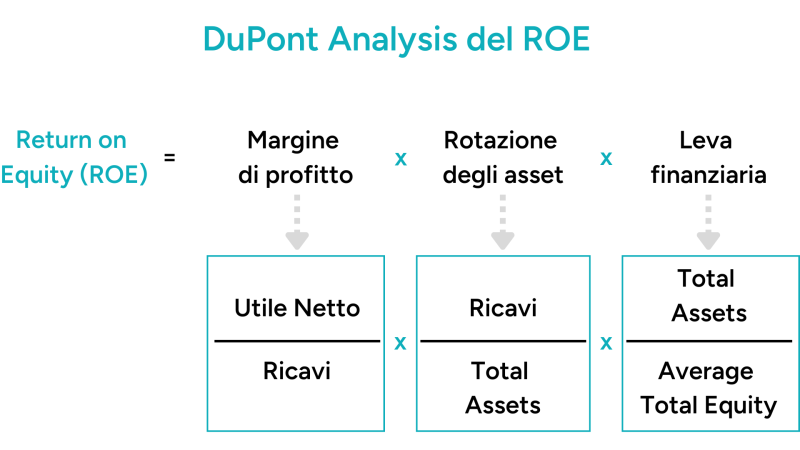 DuPont Analysis Formula ROE 