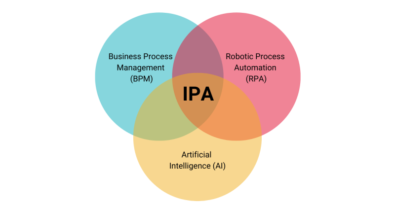 L'IPA è una combinazione di tecnologie come il Business Process Management (BPM), la Robotic Process Automation (RPA) e l'intelligenza artificiale (AI)