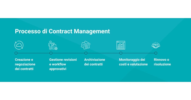 Il processo di Contract Management