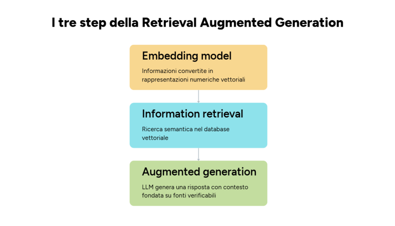Tre step della RAG