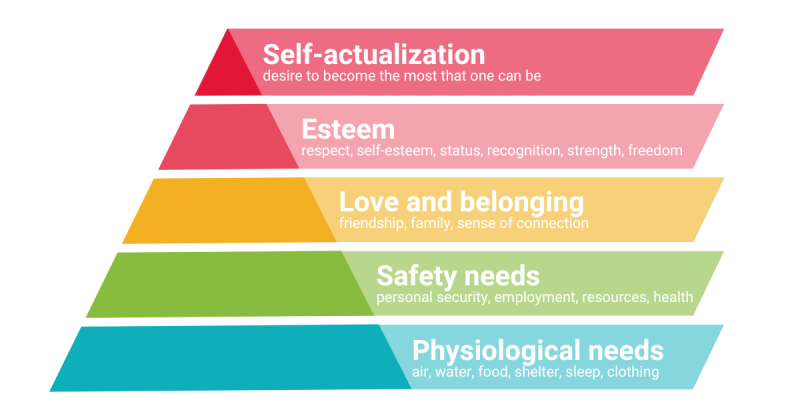 Pyramide de Maslow