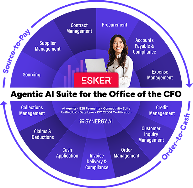 Cash Conversion Cycle Esker illustration