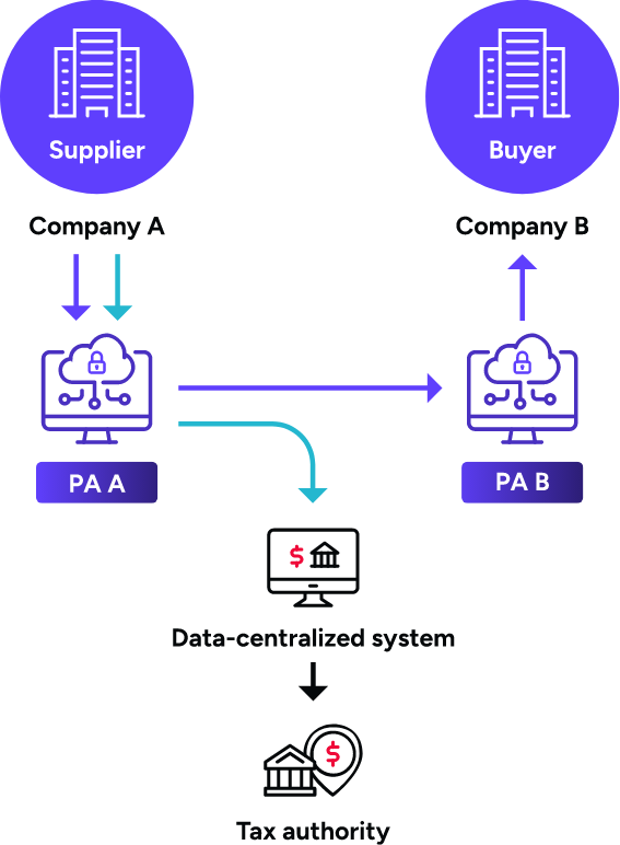 E-invoicing overview illustration