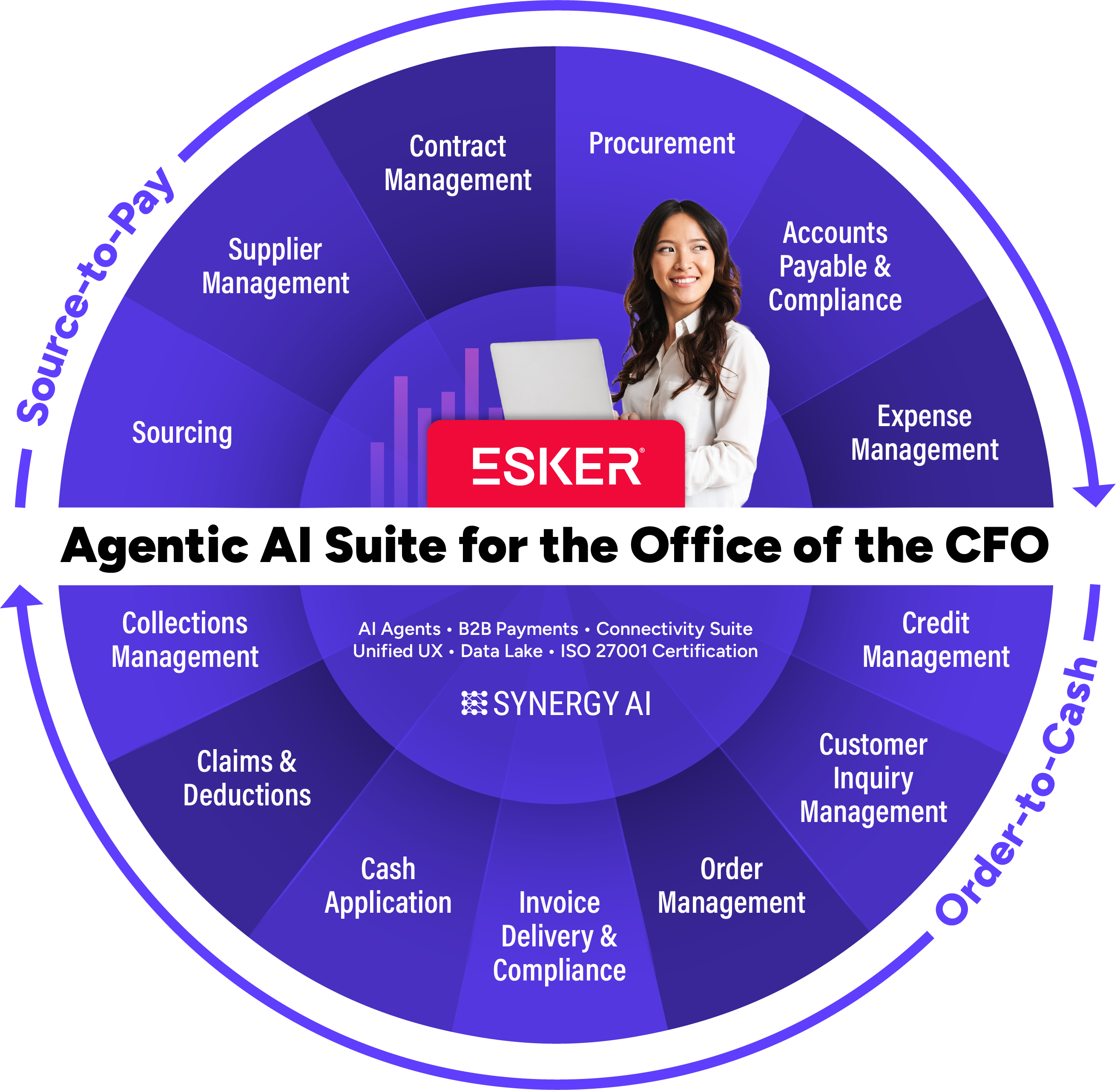 Cash Conversion Cycle Esker illustration