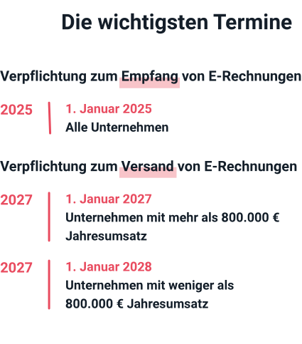 Der Zeitplan für die Umsetzung der E-Rechnung in Deutschland