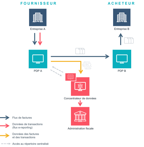 schéma en Y facturation électronique