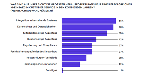 Herausforderungen KI im Customer Service