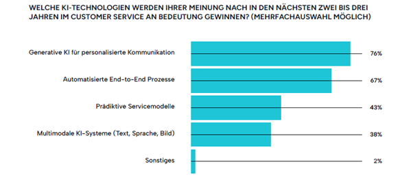 KI-Technologien im Customer Service
