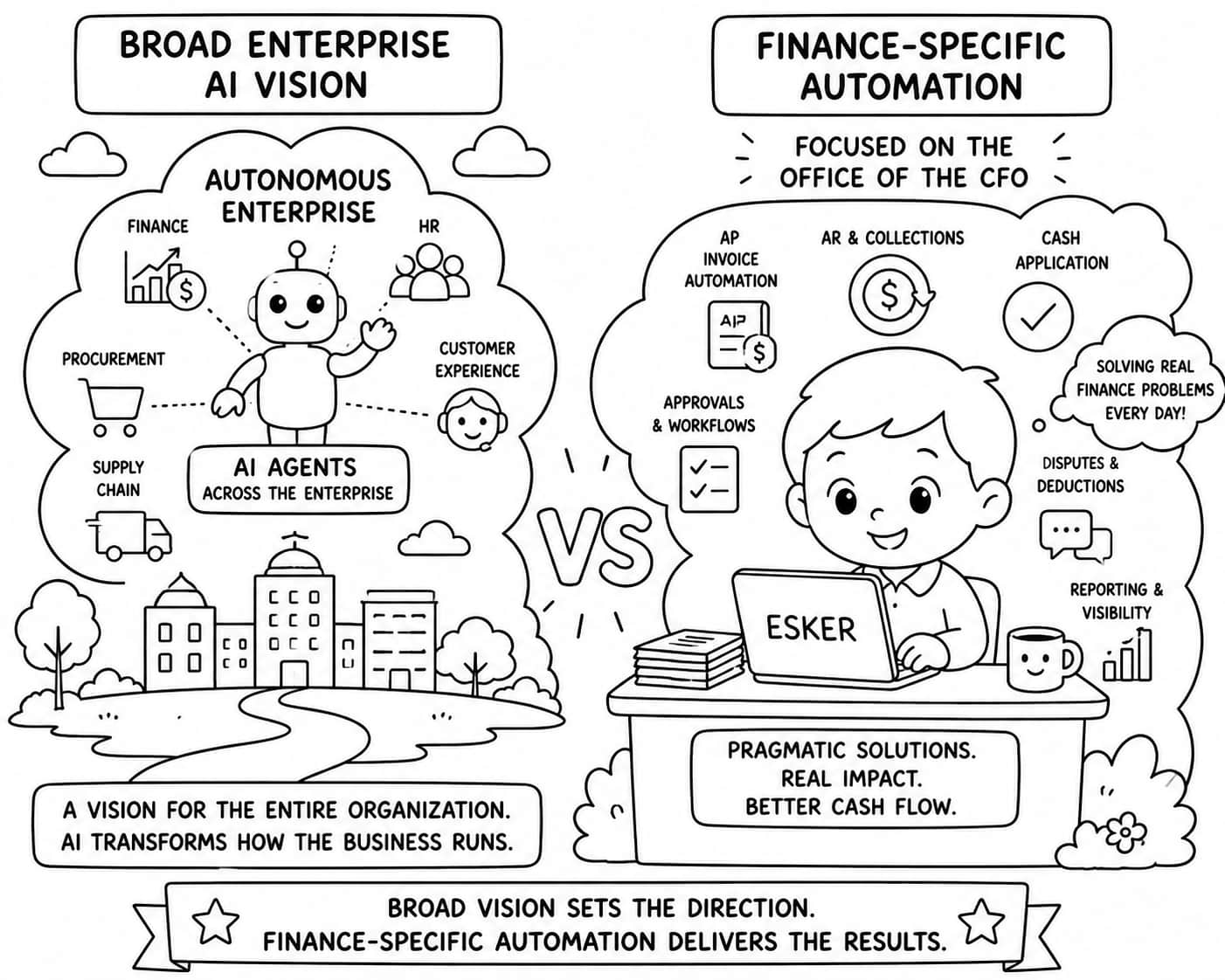 esker finance ai automation and broad ai agent vision infographic