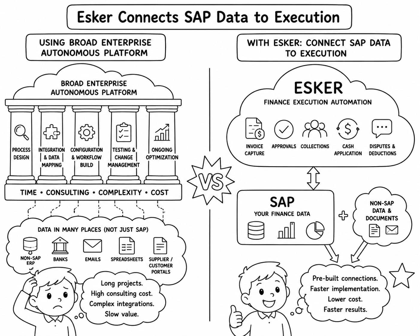 esker sap erp connection infographic
