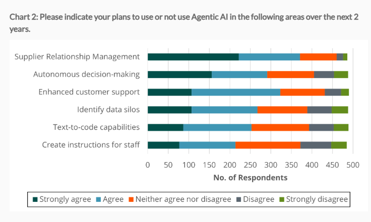 grafico di ABI Research, 2025 Supply Chain Survey Results—Artificial Intelligence (AI) Usage and Investment Plans