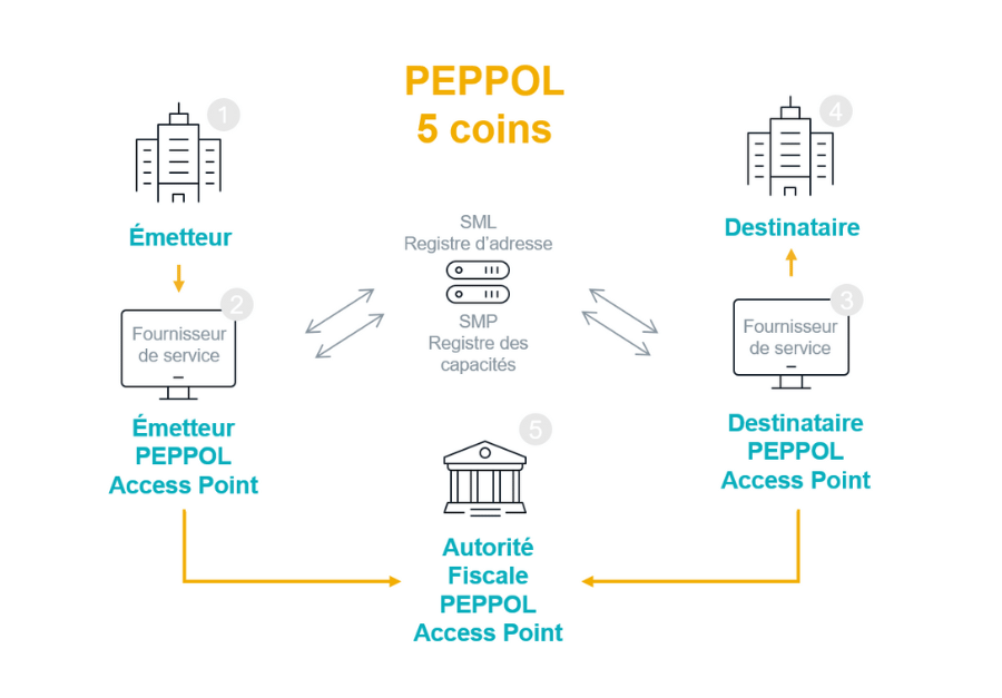 Modèle à 5 coins Peppol