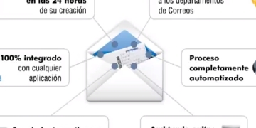 Automatización del Servicio de Correo Postal