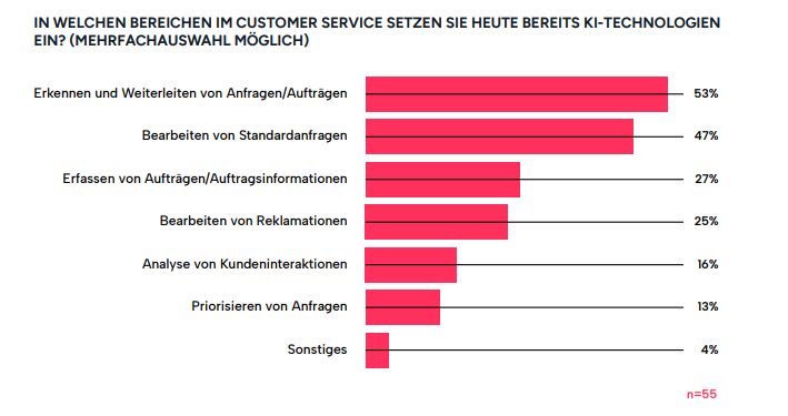 In welchem Bereich im Customer Service setzen Sie heute bereits KI-Technologien ein?