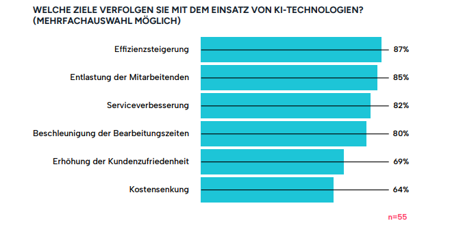 Welche Ziele verfolgen Sie mit dem Einsatz von KI-Technologien