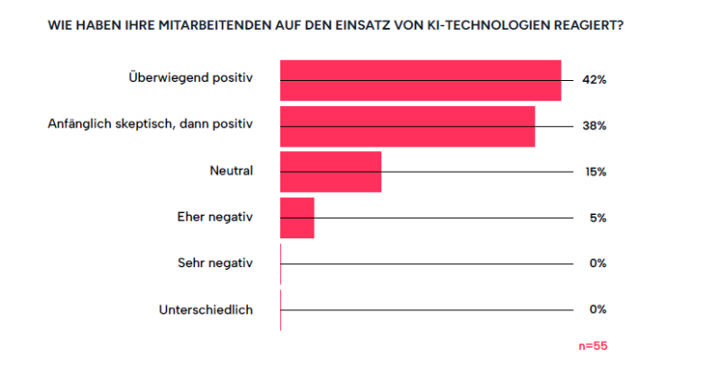Wie haben Ihre Mitarbeitenden auf den Einsatz von KI-Technologien reagiert?