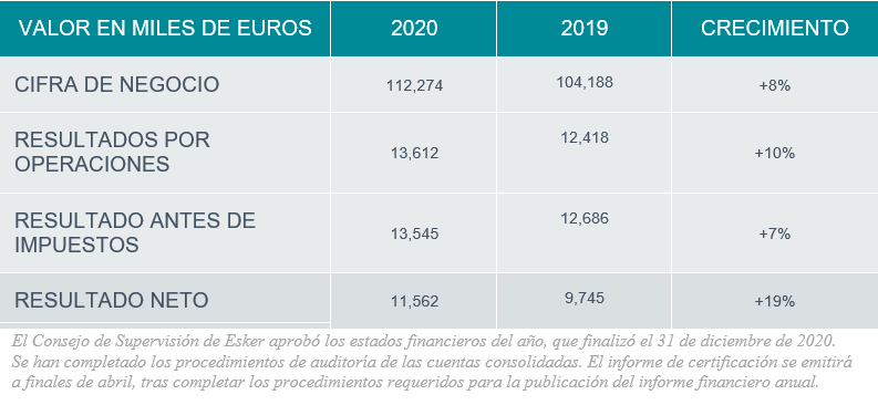 Resultados anuales Esker 2020