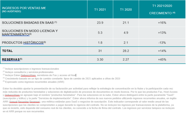 Resultados Esker T1 2021