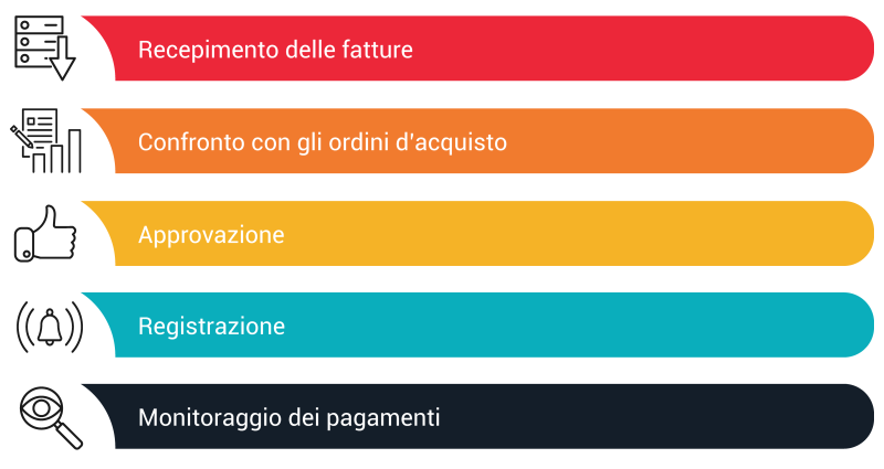Le tappe principali del ciclo passivo contabile