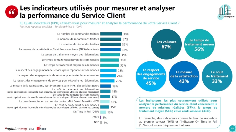 Les indicateurs de performance du service client